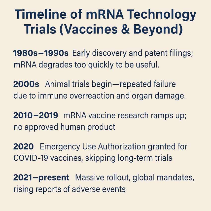 Timeline of mRNA technology trials graphic. 1980's to present day.