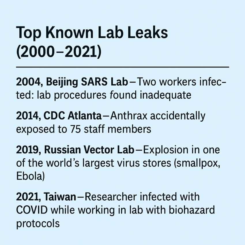 Infographic listing four major lab leaks from 2000 to 2021, including incidents in Beijing, Atlanta, Russia, and Taiwan.